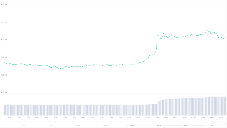 Der Bitcoin-Chart der letzten 24 Stunden. © CoinMarketCap 