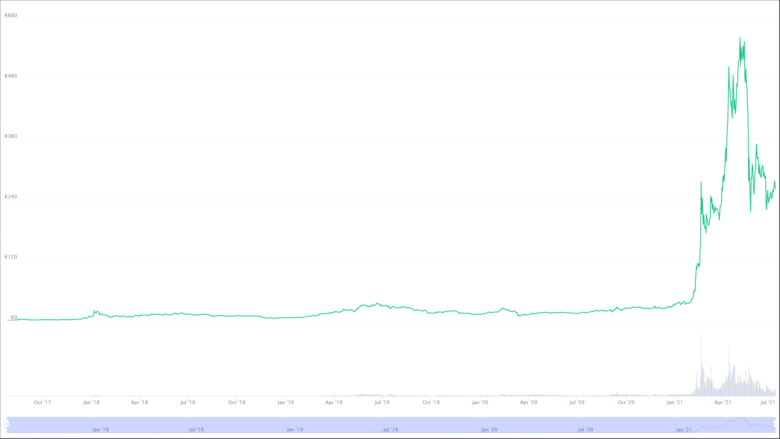 © CoinMarketCap