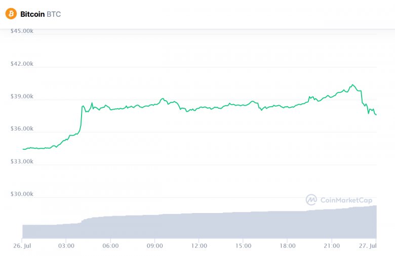 Der Bitcoin-Chart der letzten 24 Stunden. © CoinMarketCap