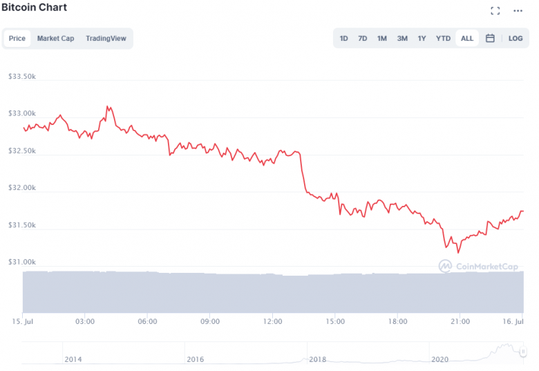 © CoinMarketCap