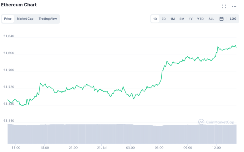 Der Ethereum-Chart der letzten 24 Stunden. © CoinMarketCap 