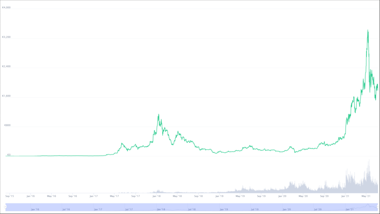 © CoinMarketCap