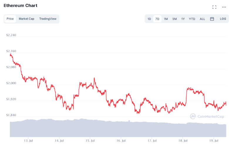 Der Ethereum-Chart der letzten sieben Tage. © CoinMarketCap