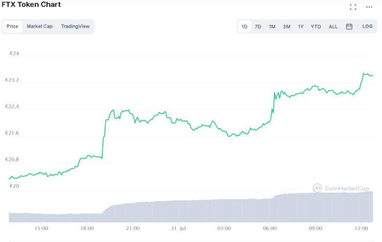 Der FTX-Chart der letzten 24 Stunden. © CoinMarketCap 