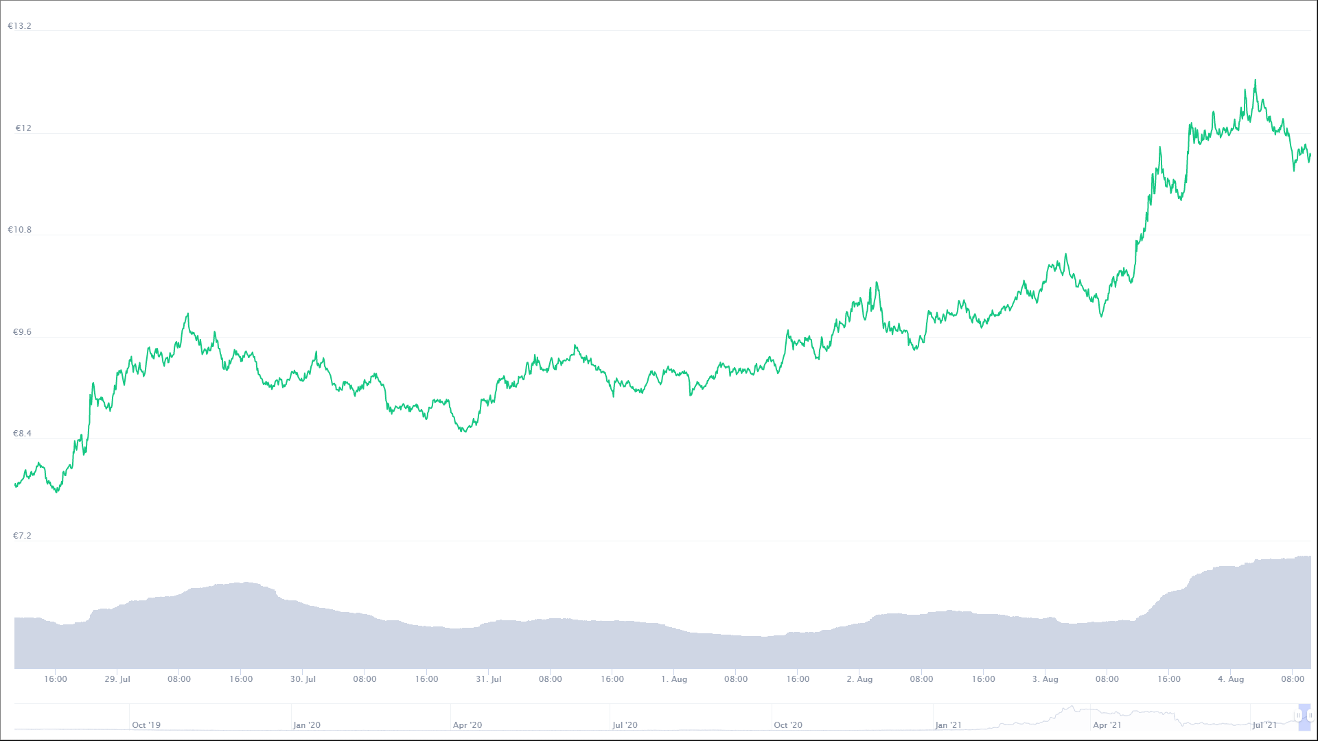 Der Terra (LUNA)-Chart der letzten sieben Tage. © CoinMarketCap