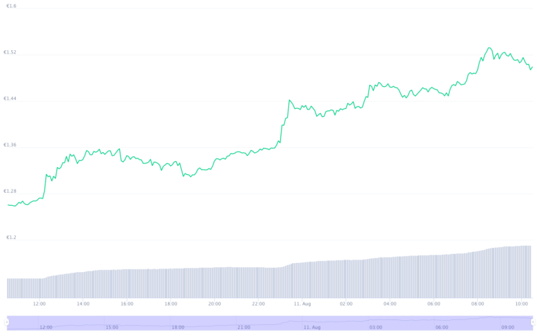 Der Cardano-Chart der letzten 24 Stunden. © CoinMarketCap