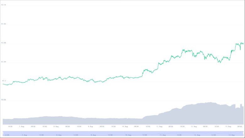 Der Cardano-Chart der letzten sieben Tage. © CoinMarketCap