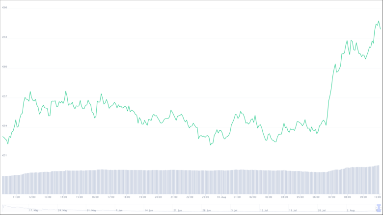 Der Internet Computer-Chart der letzten 24 Stunden. © CoinMarketCap