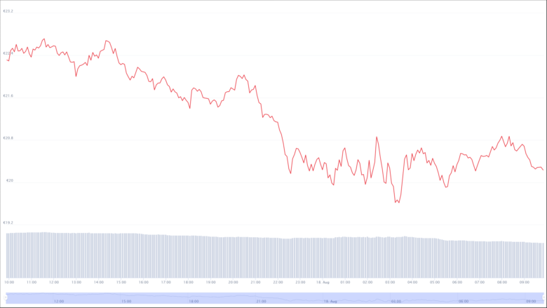 Der Polkadot-Chart der letzten 24 Stunden. © CoinMarketCap