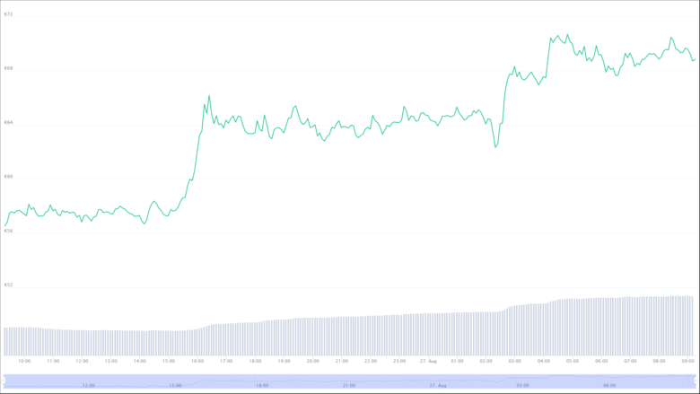 Der Solana-Chart der letzten 24 Stunden. © CoinMarketCap