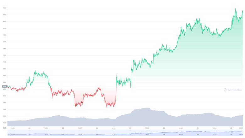 Der Solana-Chart der letzten sieben Tage. © CoinMarketCap