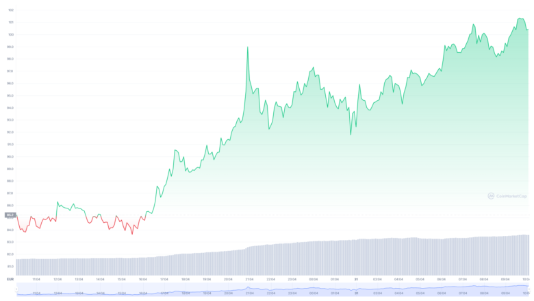 Der Solana-Chart der letzten 24 Stunden. © CoinMarketCap