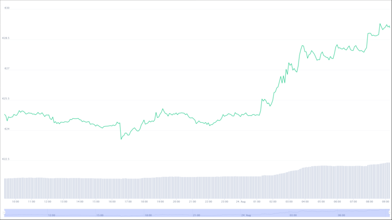 Der Terra-Chart der letzten 24 Stunden. © CoinMarketCap