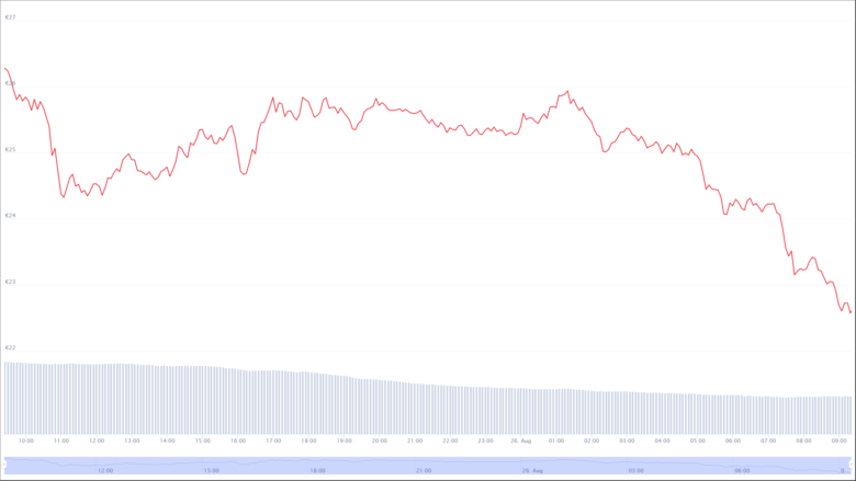 Der Terra-Chart der letzten 24 Stunden. © CoinMarketCap