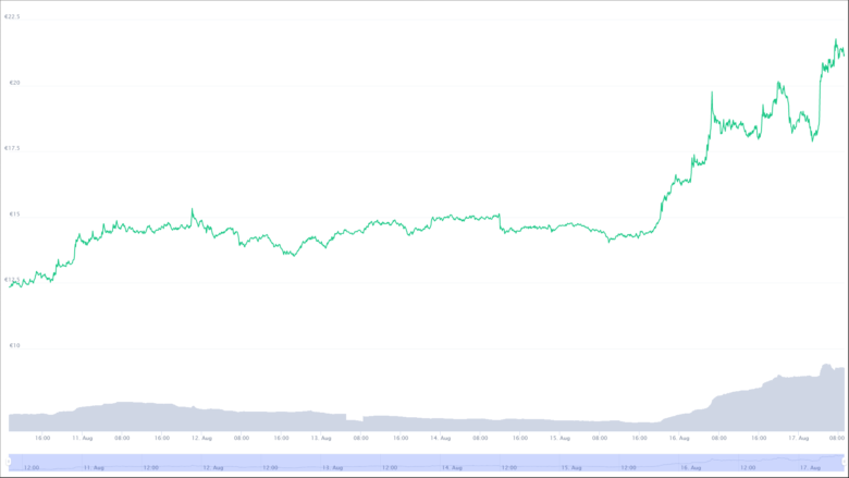 Der Terra-Chart der letzten sieben Tage. © CoinMarketCap