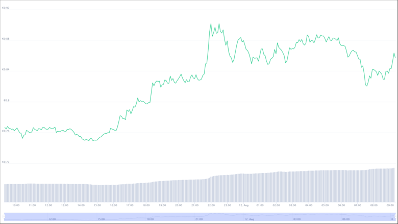 Der XRP-Chart der letzten 24 Stunden. © CoinMarketCap