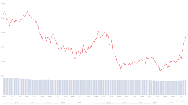 Der Ethereum-Chart der letzten 24 Stunden. © CoinMarketCap