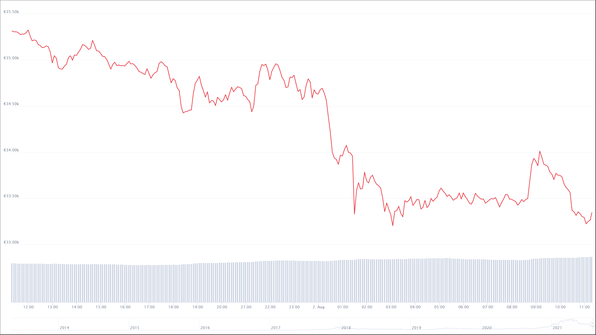Der Bitcoin-Chart der letzten 24 Stunden. © CoinMarketCap