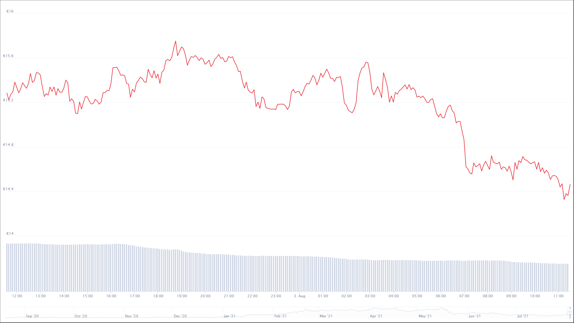 Der Polkadot-Chart der letzten 24 Stunden. © CoinMarketCap