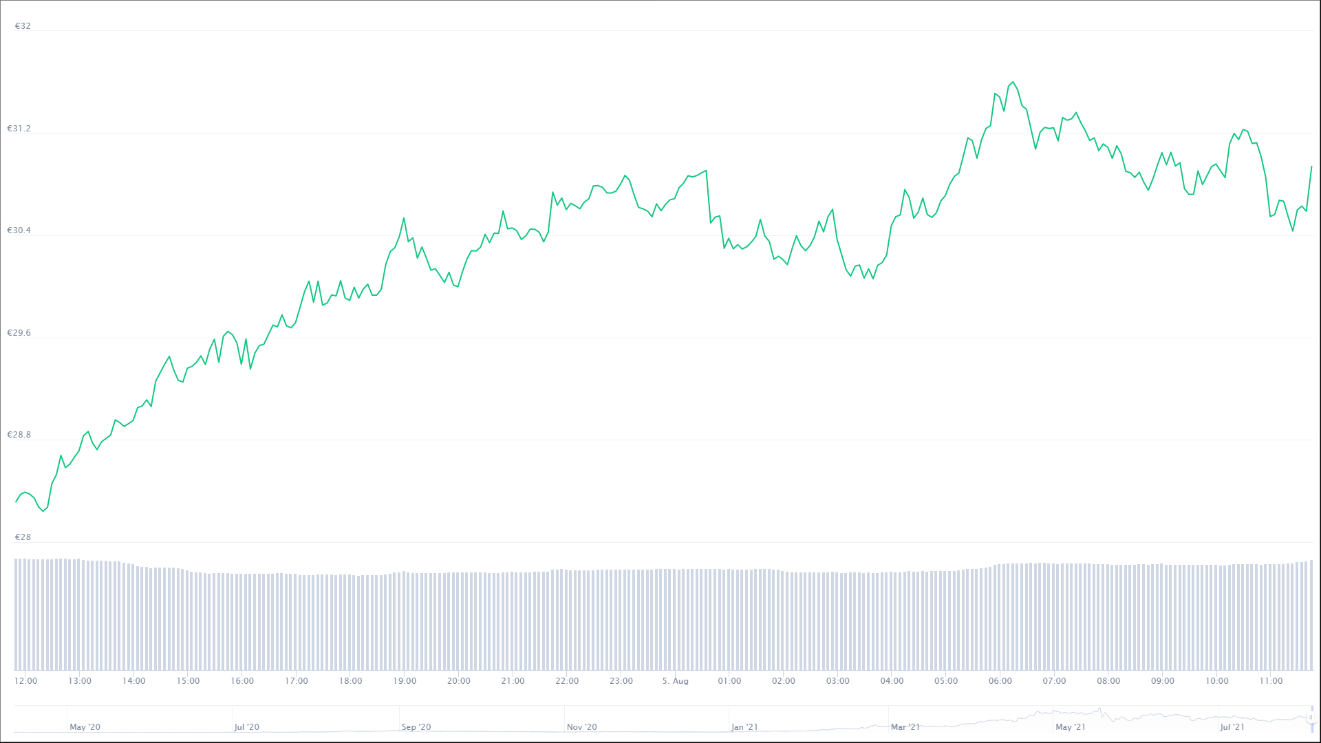 Der Solana-Chart der letzten 24 Stunden. © CoinMarketCap