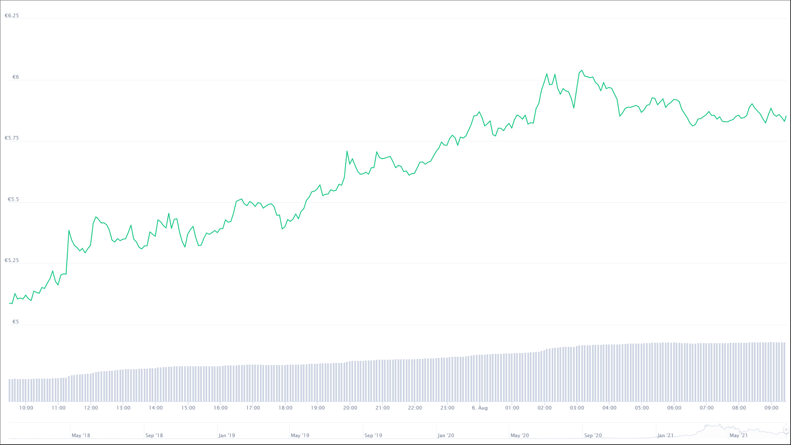 Der Theta-Chart der letzten 24 Stunden. © CoinMarketCap