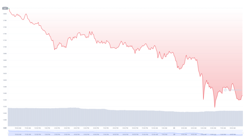 Der Algorand-Chart der letzten 24 Stunden. © CoinMarketCap