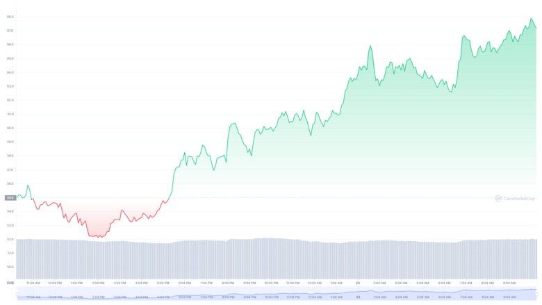 Der Avalanche-Chart der letzten 24 Stunden. © CoinMarketCap