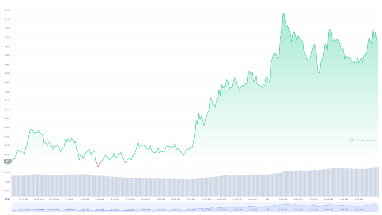 Der Avalanche-Chart der letzten 24 Stunden. © CoinMarketCap