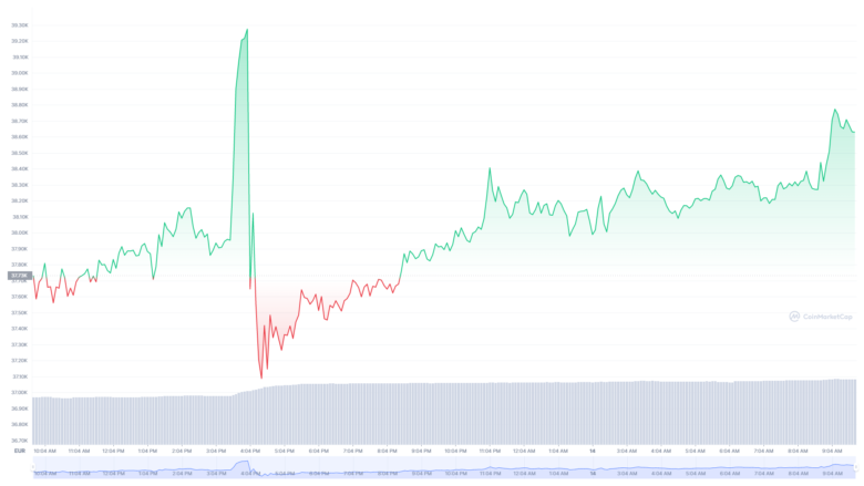 Der Bitcoin-Chart der letzten 24 Stunden. © CoinMarketCap
