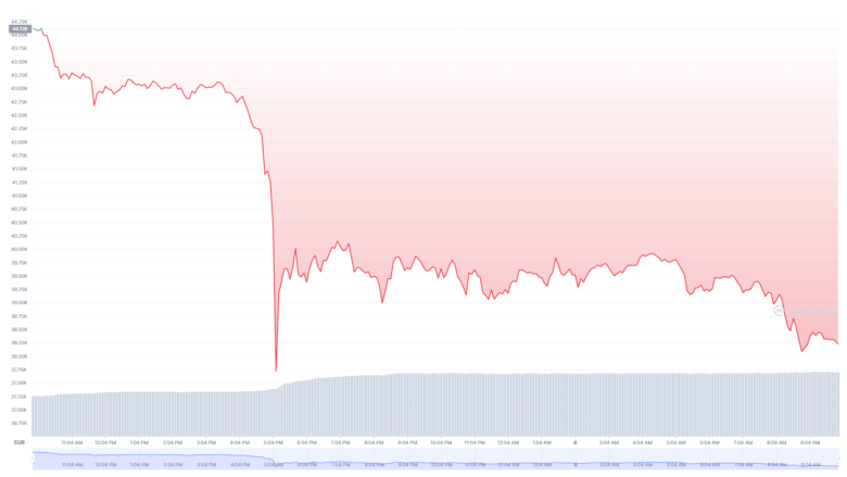 Der Bitcoin-Chart der letzten 24 Stunden. © CoinMarketCap