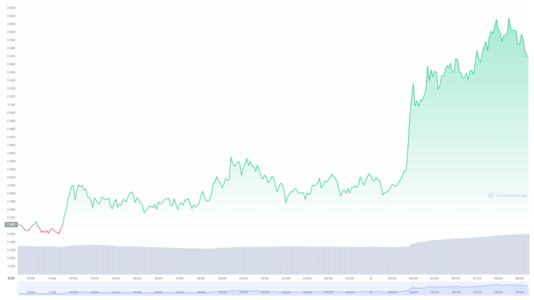 Der Cardano-Chart der letzten 24 Stunden. © CoinMarketCap