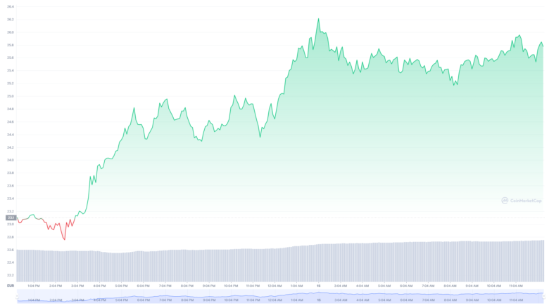 Der Chainlink-Chart der letzten 24 Stunden. © CoinMarketCap