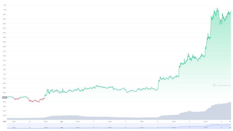 Der Filecoin-Chart der letzten sieben Tage. © CoinMarketCap