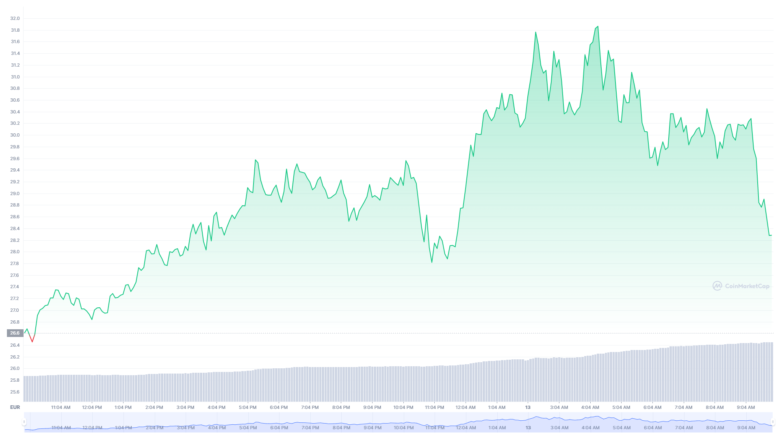 Der Polkadot-Chart der letzten24 Stunden. © CoinMarketCap