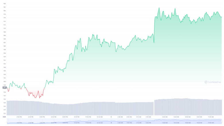 Der Solana-Chart der letzten24 Stunden. © CoinMarketCap