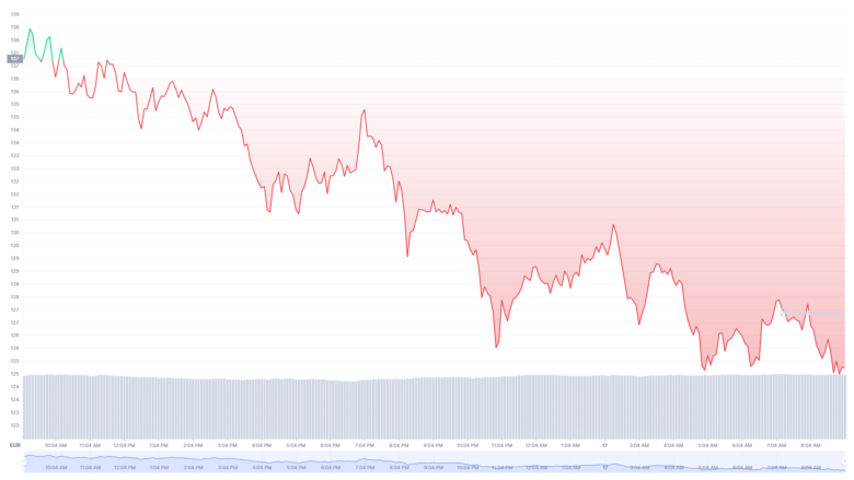 Der Solana-Chart der letzten 24 Stunden. © CoinMarketCap