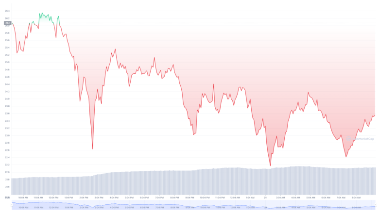 Der Terra-Chart der letzten 24 Stunden. © CoinMarketCap