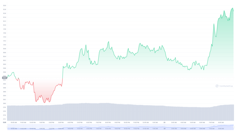 Der Terra-Chart der letzten 24 Stunden. © CoinMarketCap