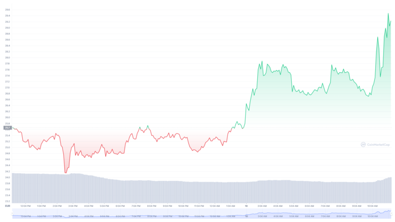 Der Terra-Chart der letzten24 Stunden. © CoinMarketCap