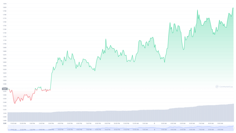 Der Algorand-Chart der letzten 24 Stunden. © CoinMarketCap