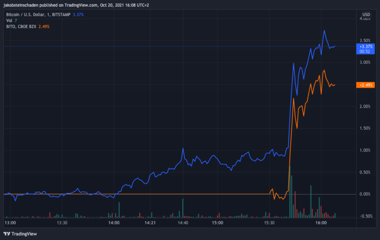 Der heutige Kurs von Bitcoin (blau) und BITO (orange) © TradingView