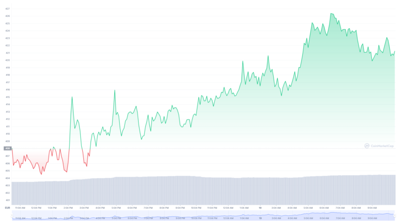 Der Binance Coin-Chart der letzten sieben Tage. © CoinMarketCap