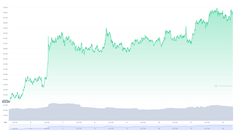 Der Bitcoin-Chart der letzten sieben Tage. © CoinMarketCap