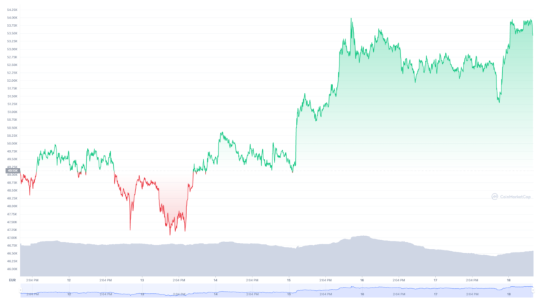 Der Bitcoin-Chart der letzten sieben Tage. © CoinMarketCap