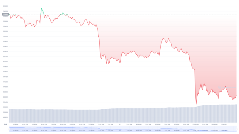 Der Bitcoin-Chart der letzten 24 Stunden © CoinMarketCap