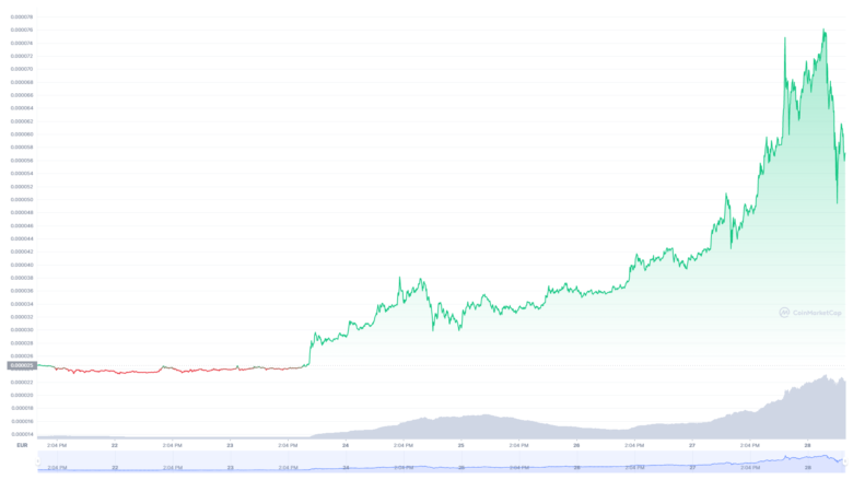 Der Shiba Inu-Chart der letzten sieben Tage © CoinMarketCap