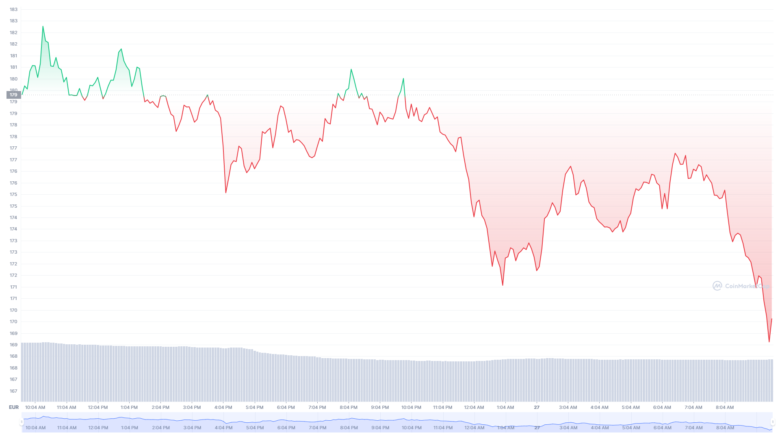 Der Solana-Chart der letzten 24 Stunden © CoinMarketCap