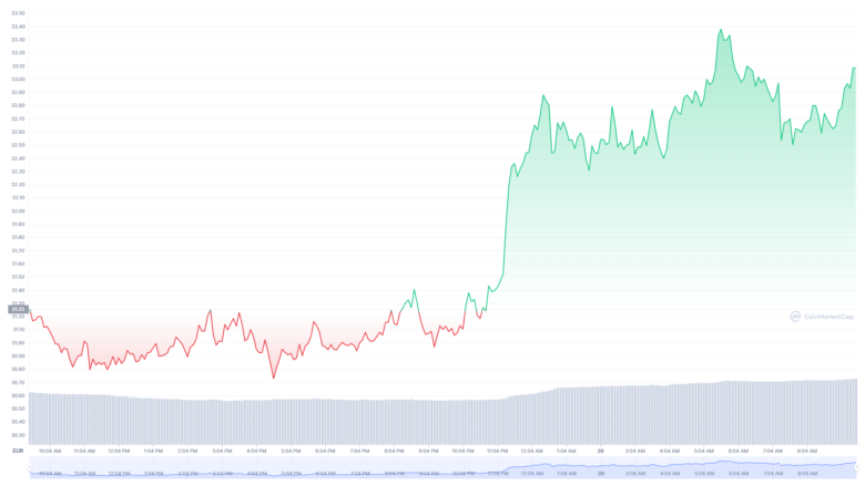 Der Terra-Chart der letzten 24 Stunden © CoinMarketCap