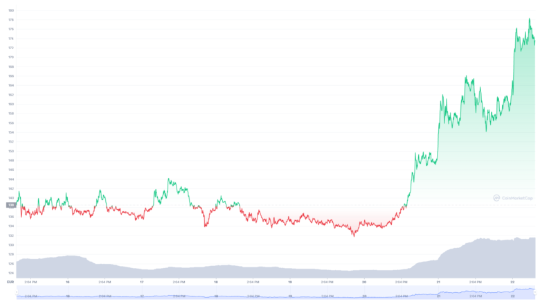 Der Solana-Chart der letzten sieben Tage © CoinMarketCap