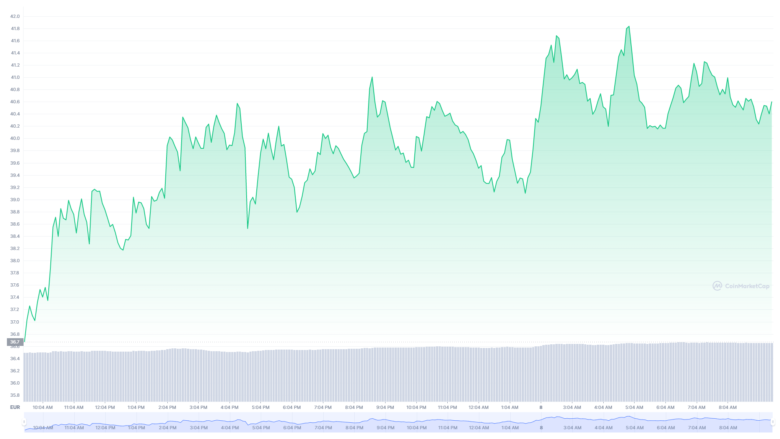 Der Terra-Chart der letzten 24 Stunden. © CoinMarketCap